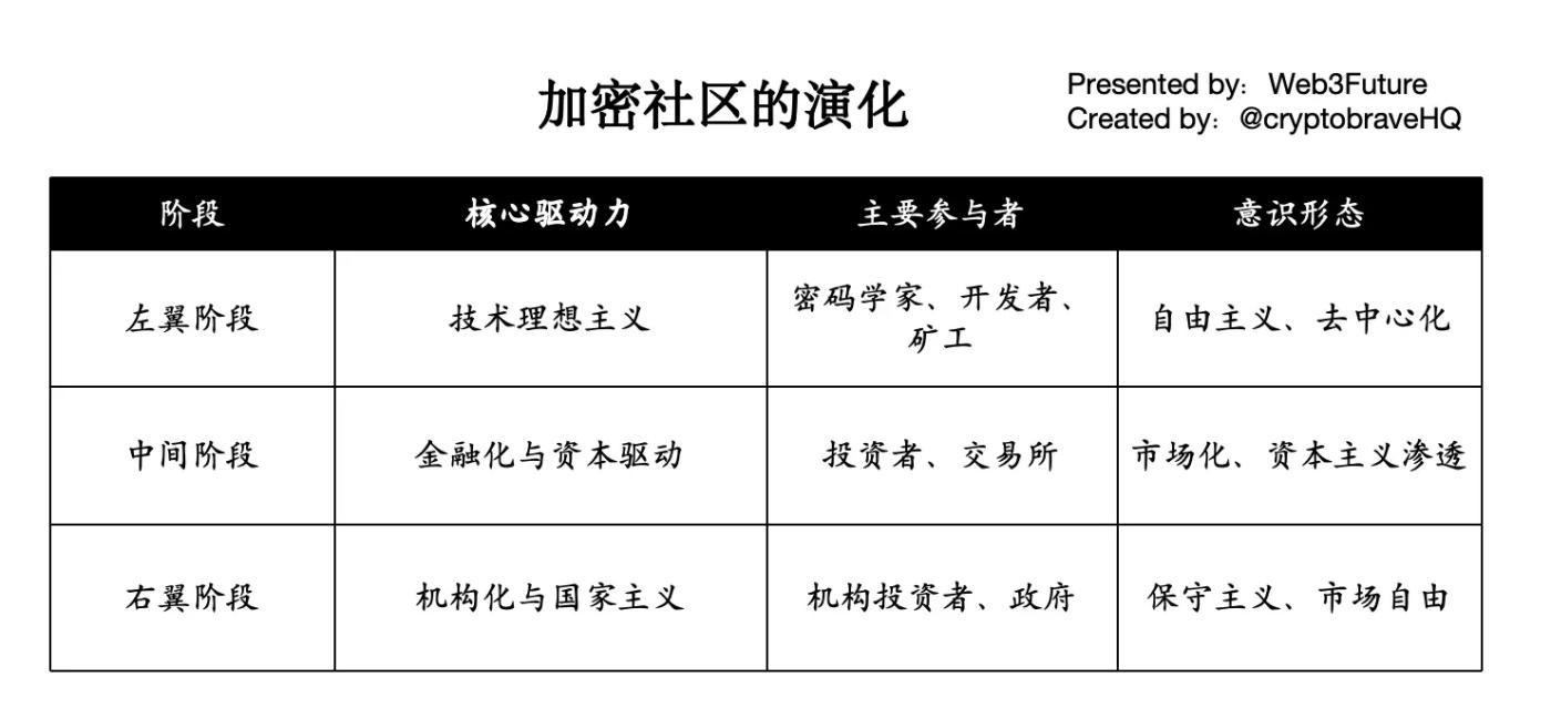 现实打败理想,加密社区正在被撕裂 第2张