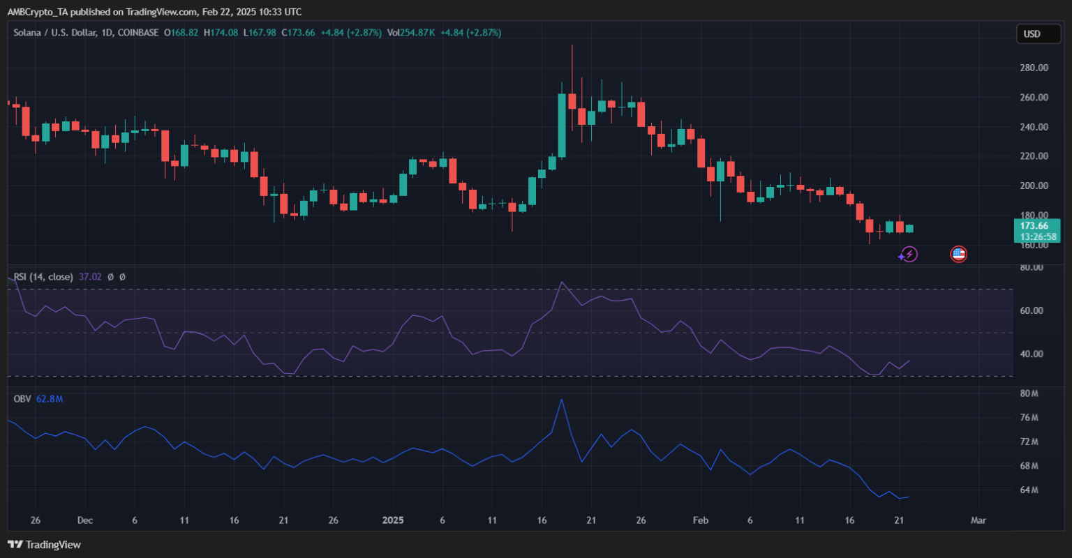 在 LIBRA 丑闻后，Solana TVL 下降 30%，热度还能恢复吗？  第2张