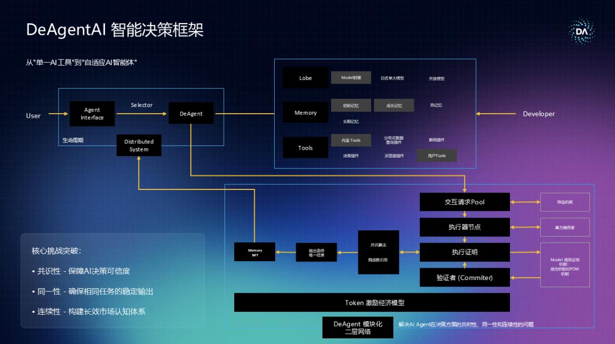 DeAgentAI「ALL IN AI」主题边会盛大落幕:引爆AI与Web3融合新纪元 第3张