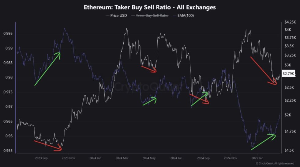 以太坊接受者买卖比率显示看涨背离,ETH是时候迎来突破了吗? 第1张