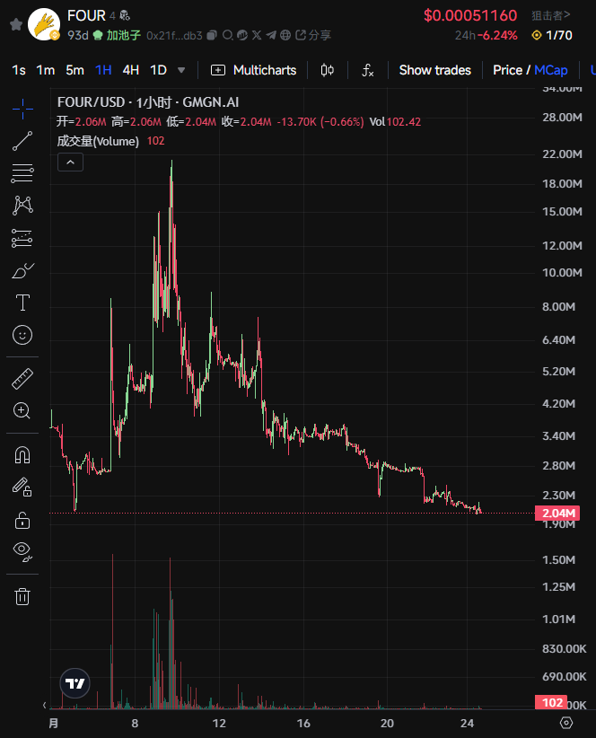 BinaryX再次更名FORM，还给社区的FOUR即将暴涨？  第5张