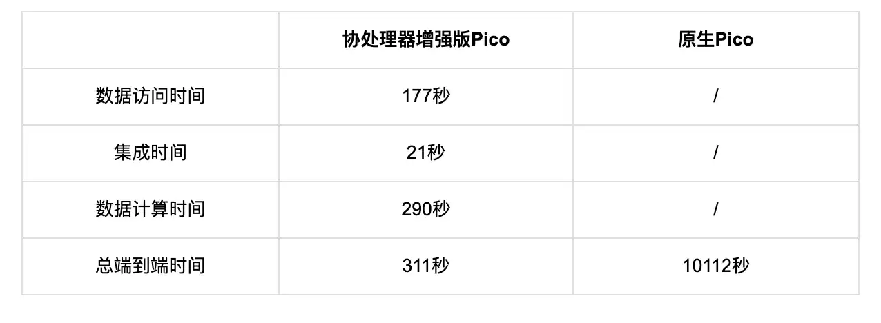 Brevis Pico：一款高性能的模块化通用ZK虚拟机  第2张