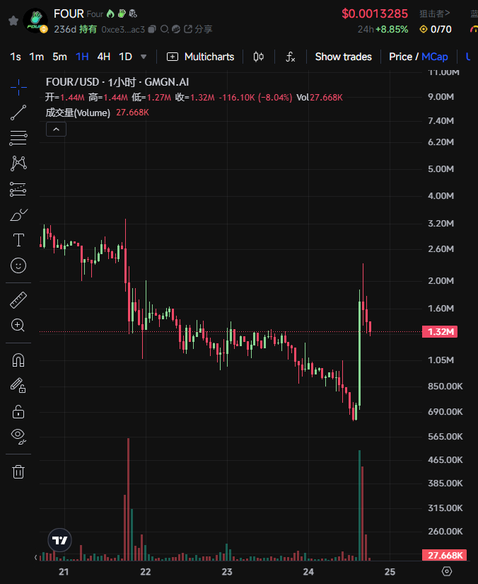 BinaryX再次更名FORM，还给社区的FOUR即将暴涨？  第3张