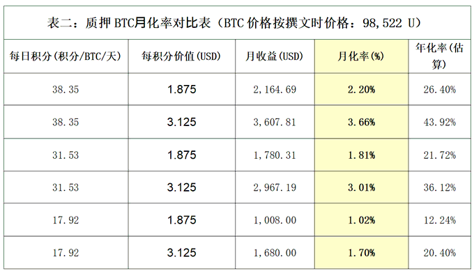 Babylon空投深度分析:TGE在即,BTC再质押龙头的空投参与价值 第13张