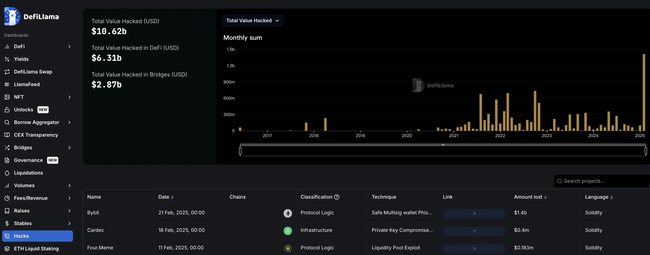 Bybit黑客已出售5.7 万枚ETH，接下来会带崩市场吗？  第1张