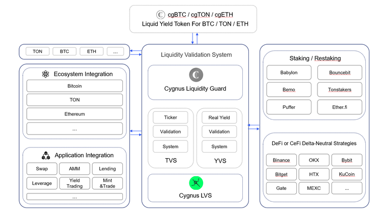 速览融资2000万美金的模块化真实收益层Cygnus:打破EVM与非EVM壁垒 第4张