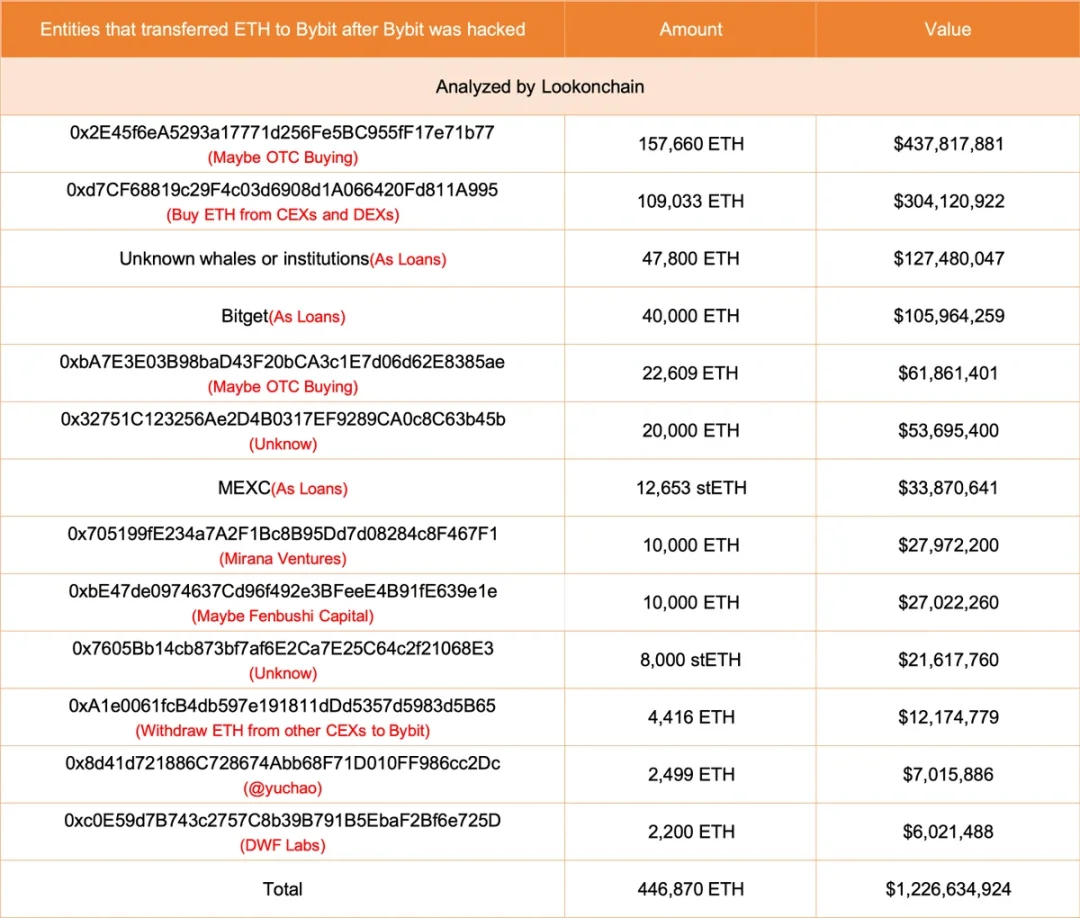 Bybit黑客已出售5.7 万枚ETH，接下来会带崩市场吗？  第2张