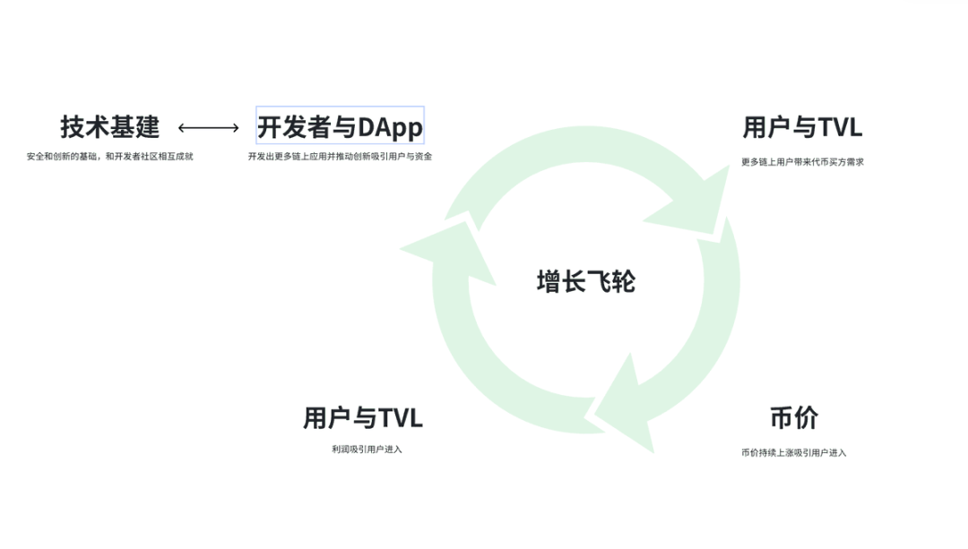 STRK跌至0.22,解读 Starknet 生态:代币崩盘与开发者社区的繁荣并存 第4张