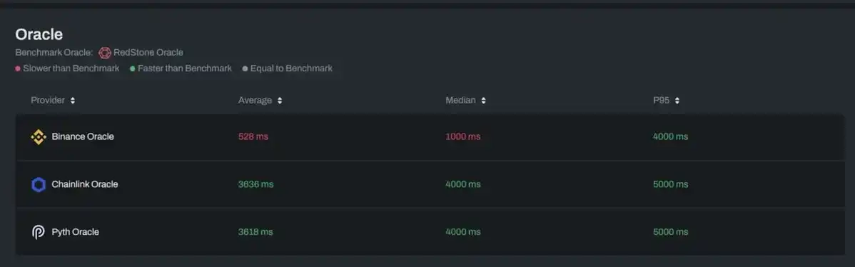解读Binance Launchpool项目RedStone：实用与创新结合的预言机赛道黑马  第7张