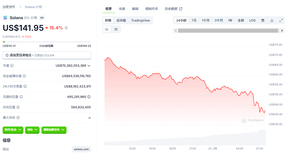 比特币暴跌至91000美元，山寨币血流成河，市场底部在哪里？  第5张