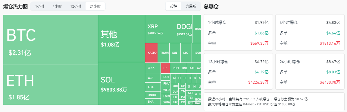 比特币暴跌至91000美元，山寨币血流成河，市场底部在哪里？  第1张