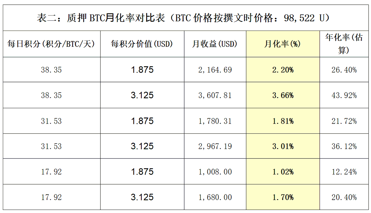 Babylon 空投深度分析：TGE 在即，BTC 再质押龙头的空投参与价值  第13张