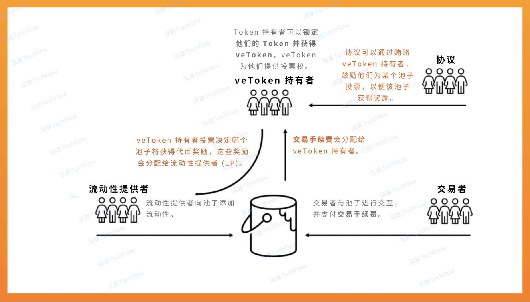 从 Fantom 到 Sonic，ve(3,3) 仍是驱动飞轮增长的核心  第3张