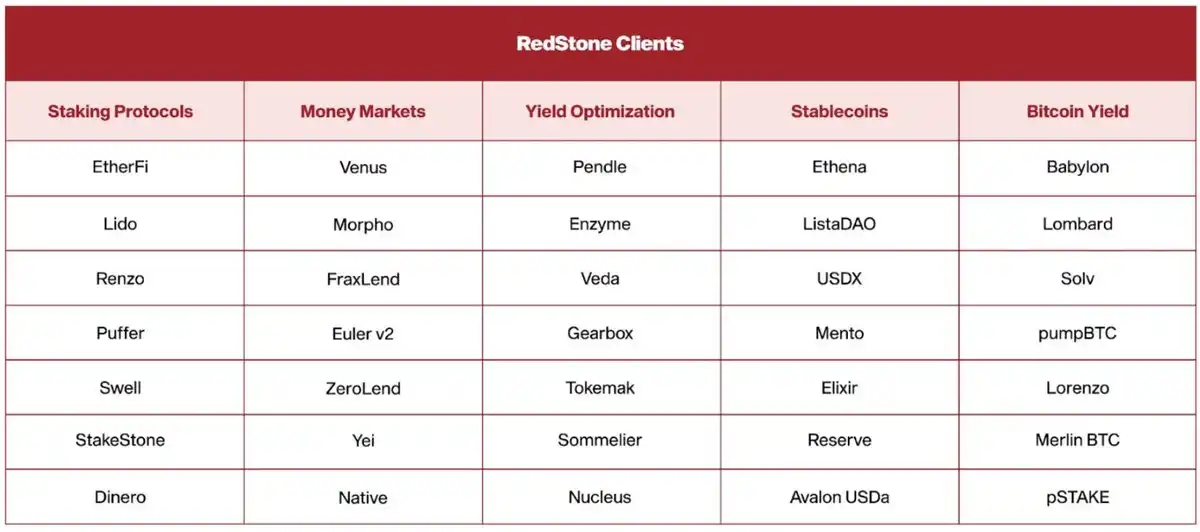 解读Binance Launchpool项目RedStone：实用与创新结合的预言机赛道黑马  第6张