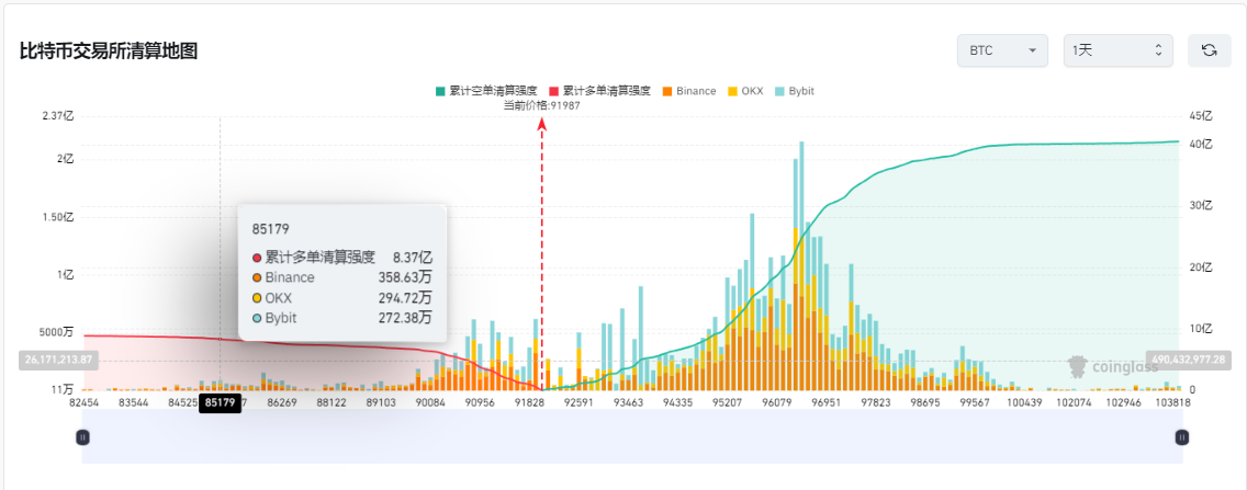 比特币暴跌至91000美元，山寨币血流成河，市场底部在哪里？  第2张