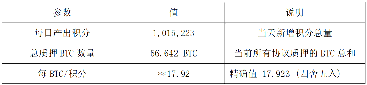 Babylon 空投深度分析：TGE 在即，BTC 再质押龙头的空投参与价值  第9张