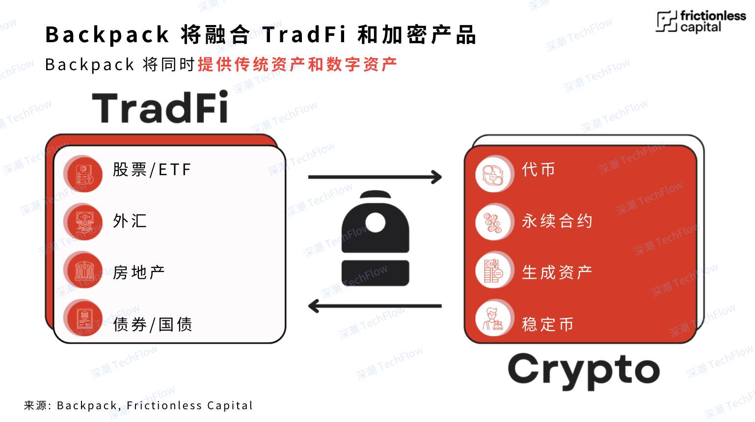 全球化与合规先行，Backpack 打造全能金融 CEX 的突围之路  第1张