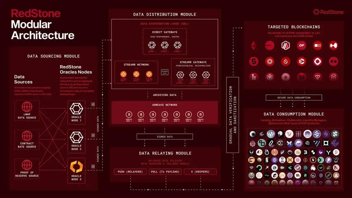 解读Binance Launchpool项目RedStone：实用与创新结合的预言机赛道黑马  第4张