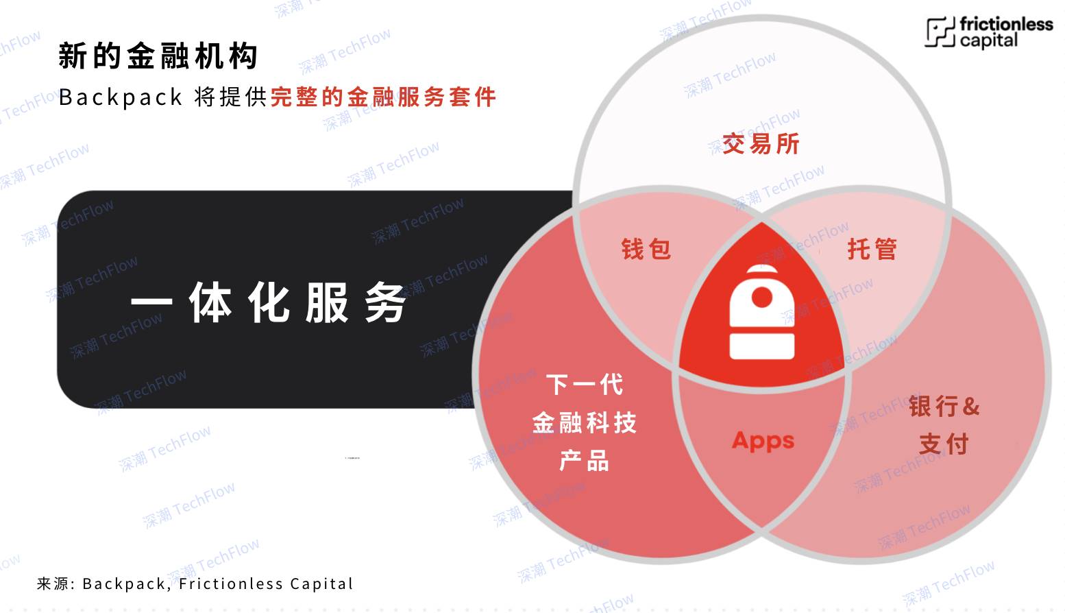 全球化与合规先行，Backpack 打造全能金融 CEX 的突围之路  第2张