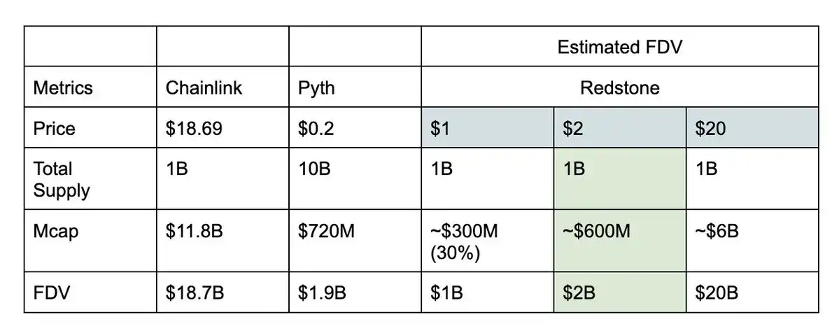 解读Binance Launchpool项目RedStone：实用与创新结合的预言机赛道黑马  第10张