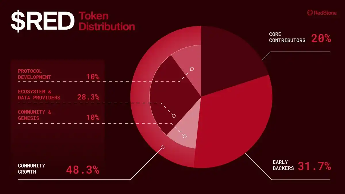 解读Binance Launchpool项目RedStone：实用与创新结合的预言机赛道黑马  第9张