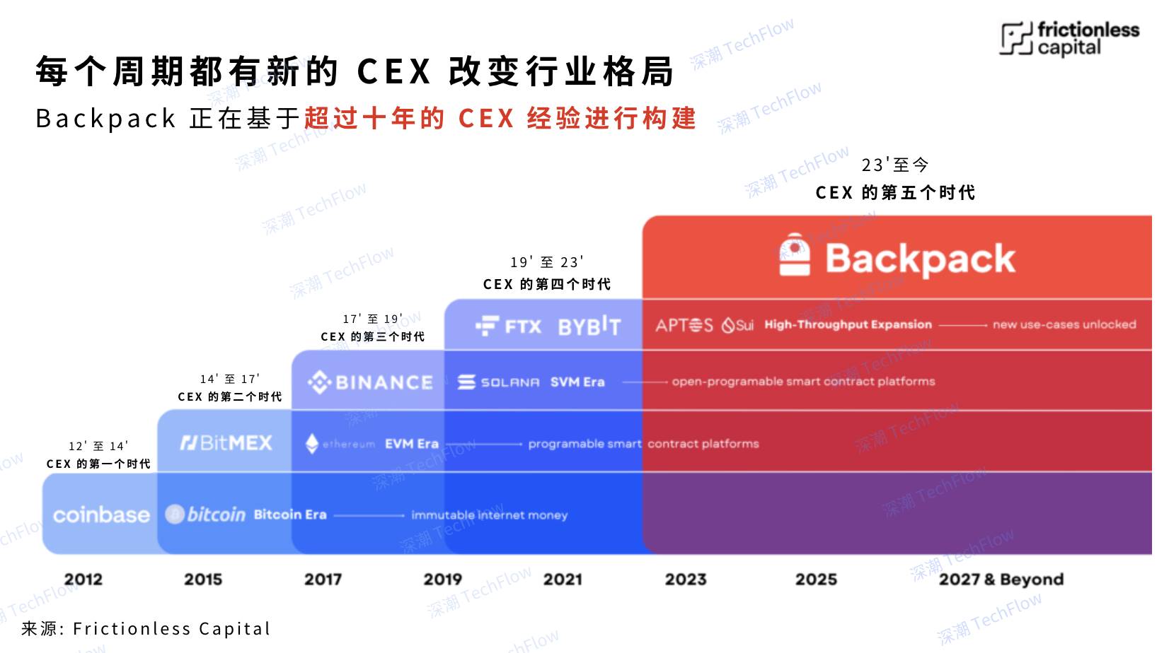 全球化与合规先行，Backpack 打造全能金融 CEX 的突围之路  第3张