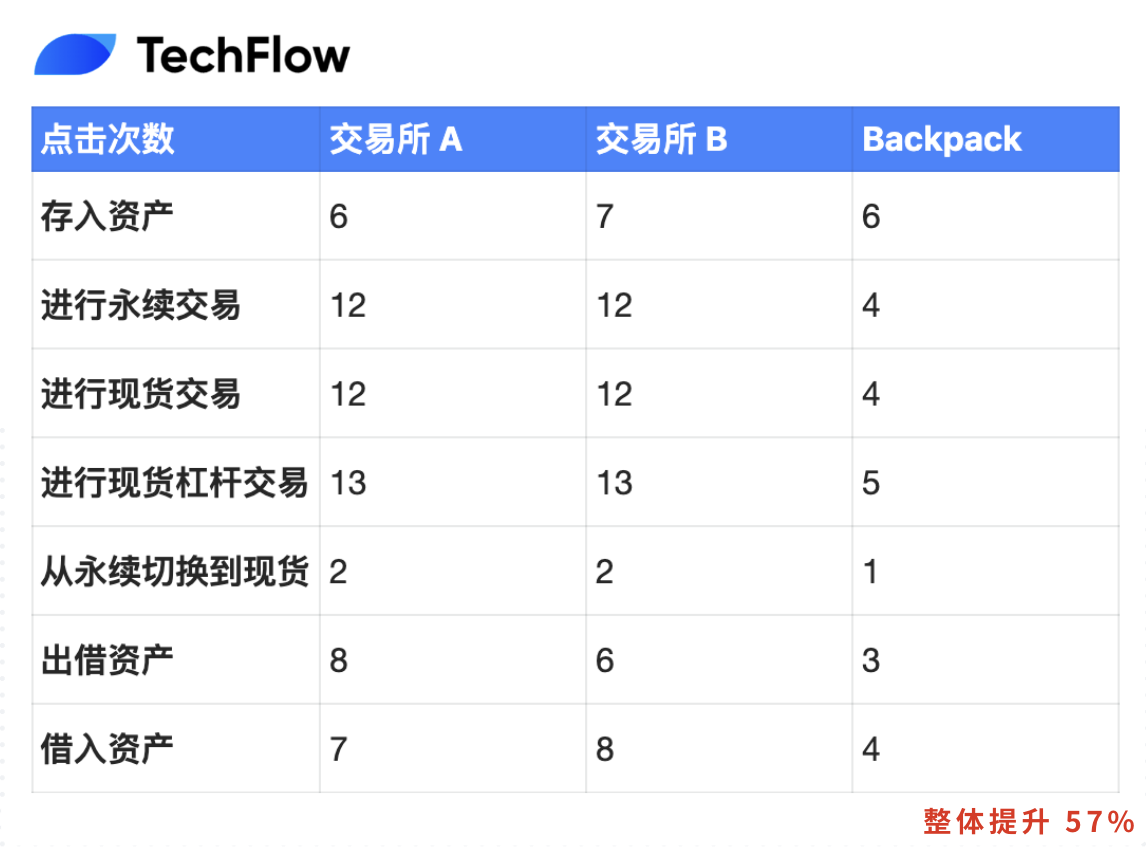 全球化与合规先行，Backpack 打造全能金融 CEX 的突围之路  第8张