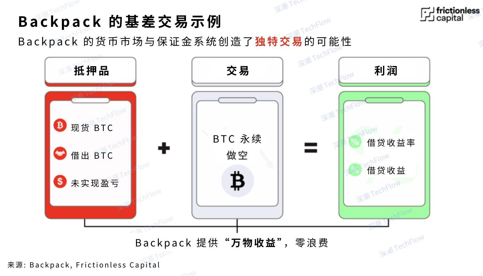 全球化与合规先行，Backpack 打造全能金融 CEX 的突围之路  第4张