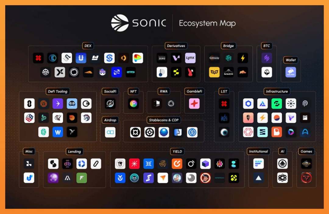 从 Fantom 到 Sonic，ve(3,3) 仍是驱动飞轮增长的核心  第10张