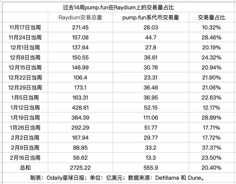 数据剖析 Raydium 到底有多依赖 pump.fun？  第1张