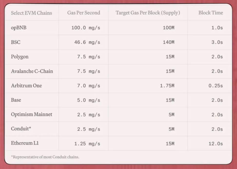 MegaETH 如何实际消除 gas 限制  第3张