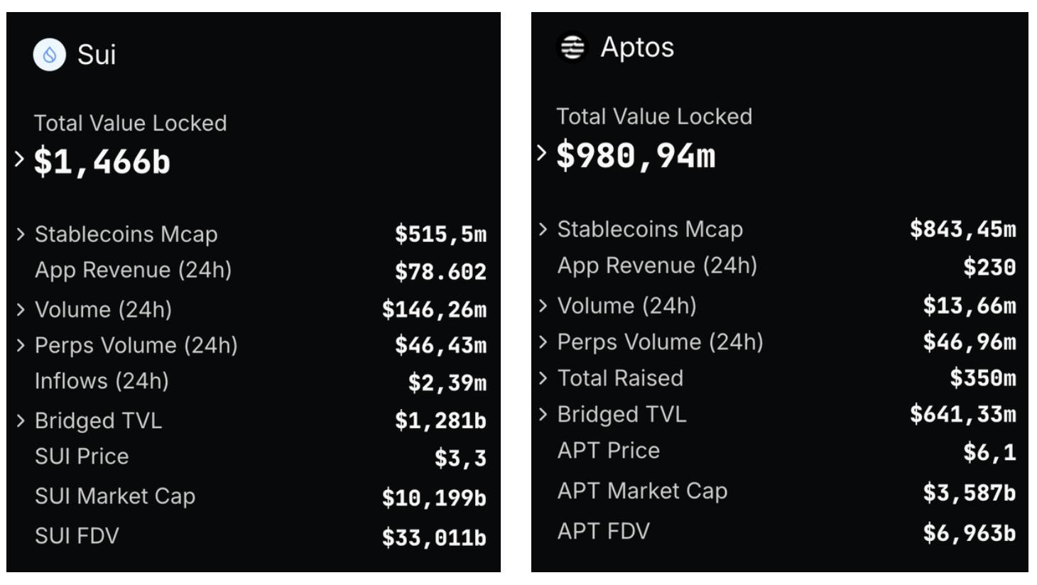 Sui vs Aptos：牛熊过后，谁更胜一筹？  第4张