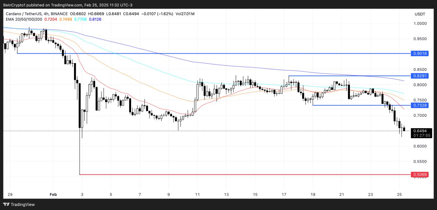 Cardano（ADA）交易量达 14 亿美元，但下跌近 10%  第3张