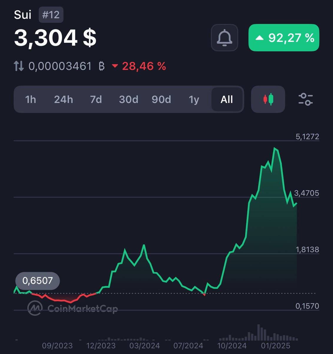 Sui vs Aptos：牛熊过后，谁更胜一筹？  第6张