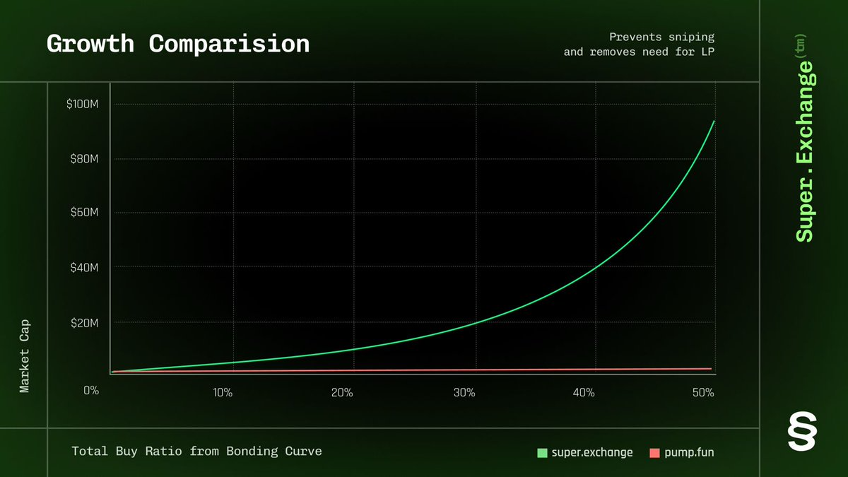 Pump.fun结合Hyperliquid？Super Exchange实现真正的代币公平发行