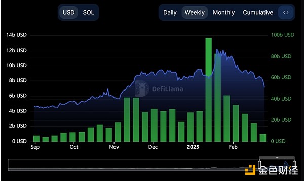 是什么让Solana价格较历史最高价下跌50%  第2张