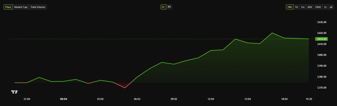 Coinbase 宣布上市后，Bittensor 飙升超过 17％