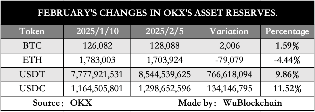 OKX 公布第二十八次资产储备证明（快照日期 2-5）  第1张