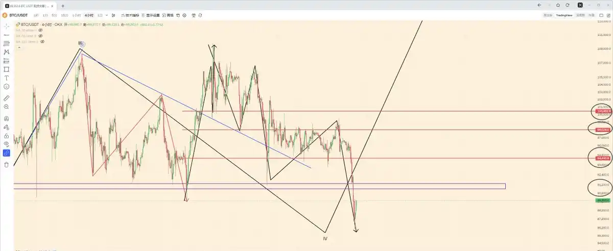 BTC再度跌破90,000美元，牛市见底还是就此转熊？｜交易员观察  第8张