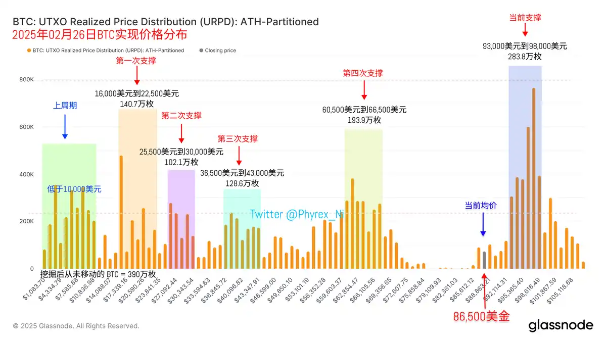 BTC再度跌破90,000美元，牛市见底还是就此转熊？｜交易员观察  第10张