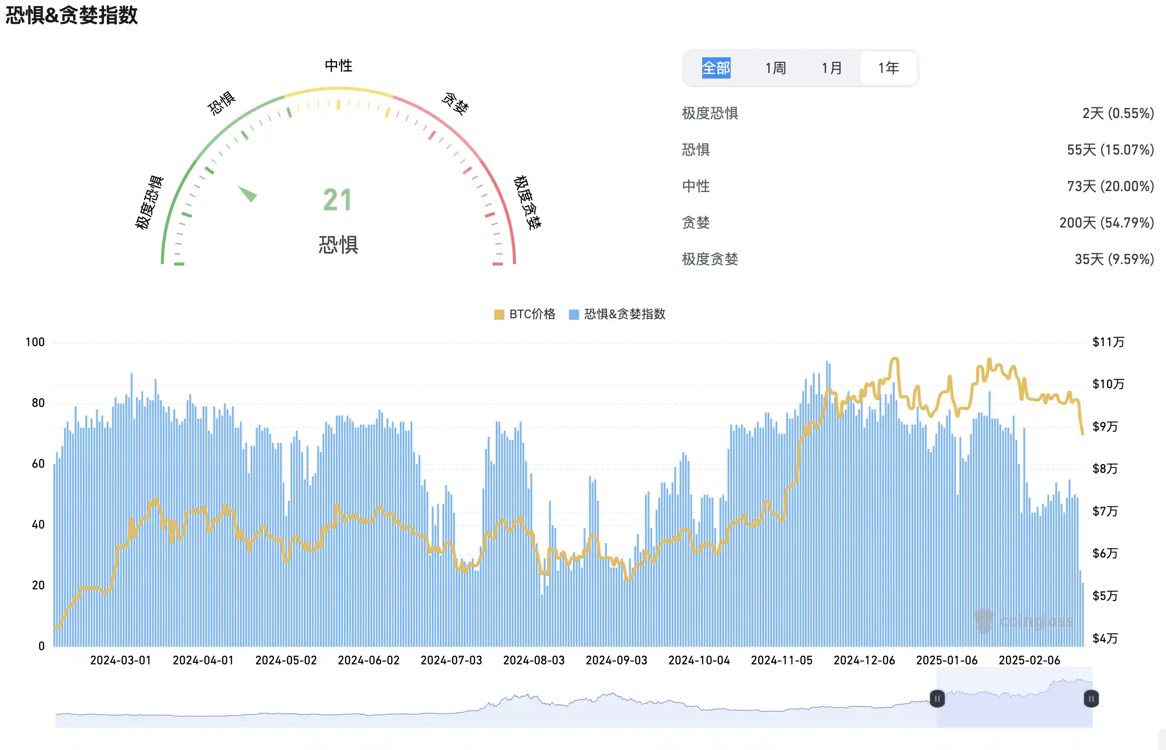 BTC再度跌破90,000美元，牛市见底还是就此转熊？｜交易员观察  第1张