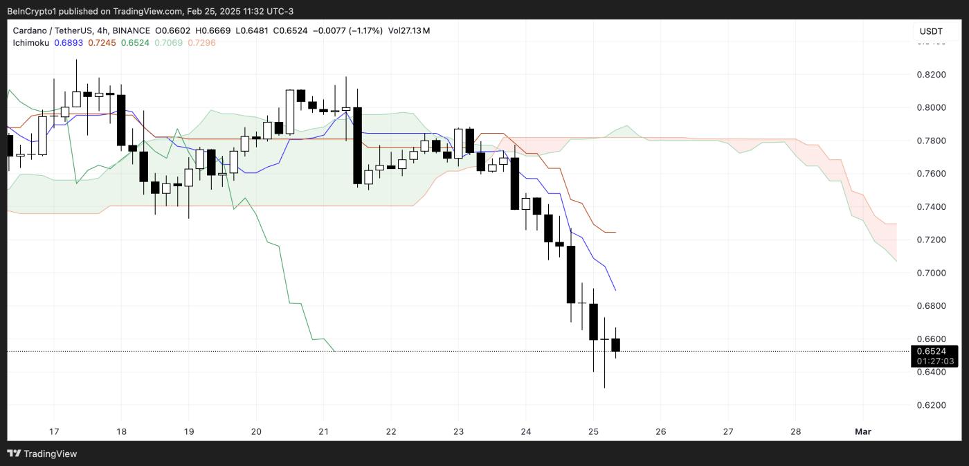 Cardano（ADA）交易量达 14 亿美元，但下跌近 10%  第2张