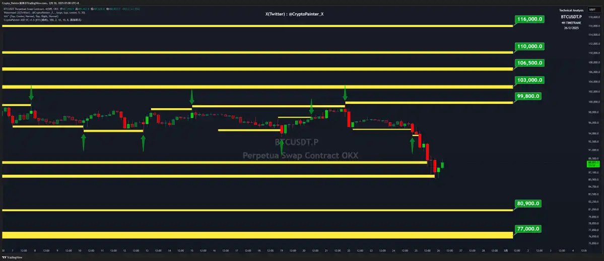 BTC再度跌破90,000美元，牛市见底还是就此转熊？｜交易员观察  第12张