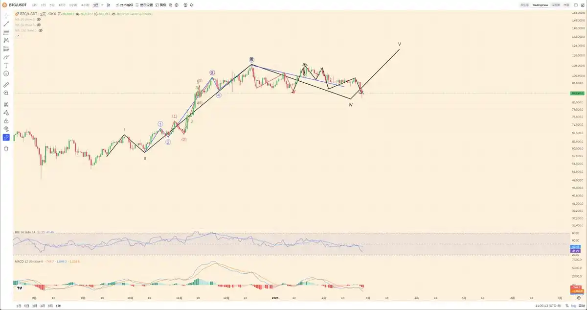 BTC再度跌破90,000美元，牛市见底还是就此转熊？｜交易员观察  第7张