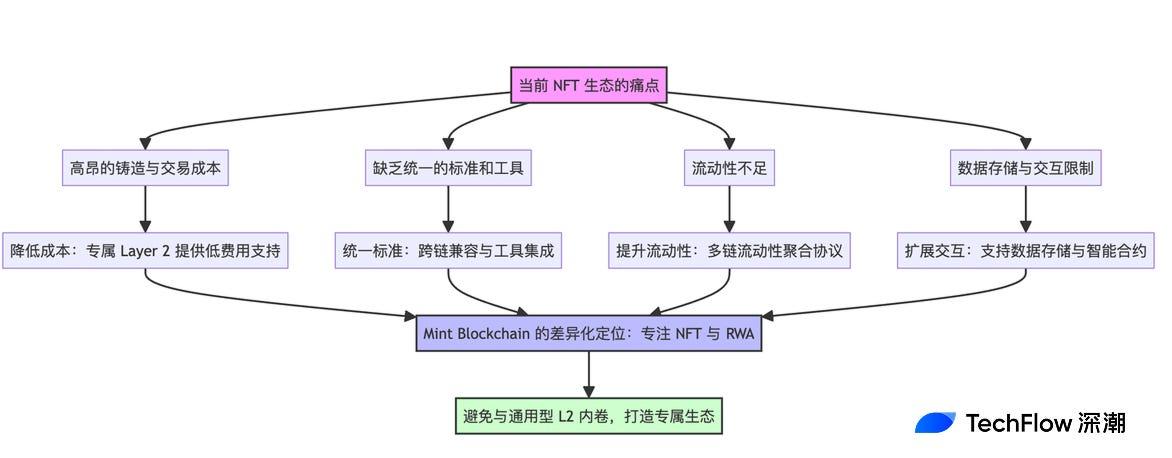 解读 Mint Blockchain 白皮书：NFT 专属 L2 的野心与未来  第3张