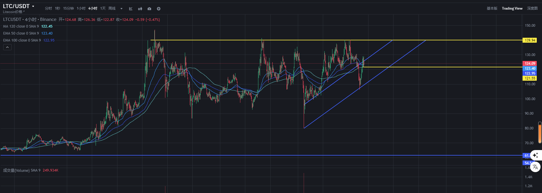 前五十代币中莱特币 (LTC) 逆势上涨10%，下一步是涨到哪里?  第1张