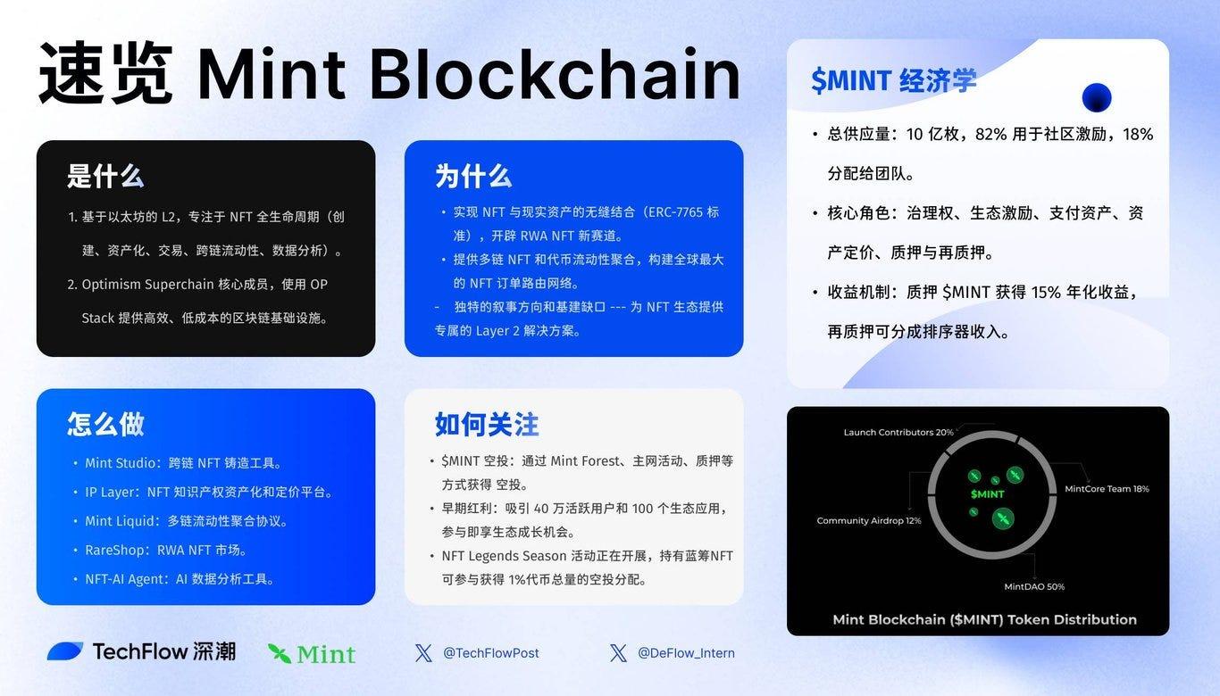 解读 Mint Blockchain 白皮书：NFT 专属 L2 的野心与未来  第2张