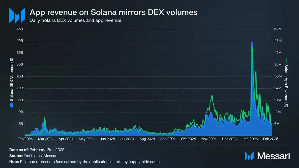 Messari报告解读：Memecoin交易占比过半，Solana的增长神话还能持续吗？  第2张