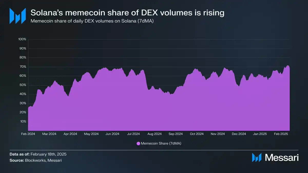 Messari报告解读：Memecoin交易占比过半，Solana的增长神话还能持续吗？  第3张