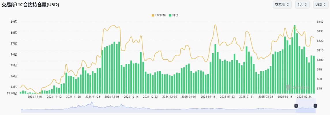 前五十代币中莱特币 (LTC) 逆势上涨10%，下一步是涨到哪里?  第3张